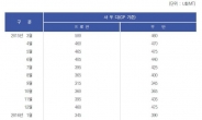 저유가시대, LPG 가격은 얼마나 내릴까