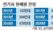 車 배터리‘빅4 총수’의 진검승부삼성·현대차·SK·LG 등 4대그룹 모두 참여…‘미래 먹거리’판단 기업역량 총결집