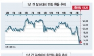 글로벌 환율전쟁 동북아시장 격랑위안화·엔화 동반약세로 돌아설까