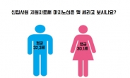 신입사원 나이 커트라인 男 32.3세ㆍ女 30.1세