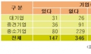 중소기업 10곳 중 6곳 “올해 인턴 채용도 힘들어서 안 한다”