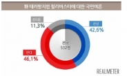 ‘필리버스터’ 찬반 여론 팽팽…찬성 42.6%-반대 46.1%