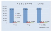 [애널리스트가 본 효성 전망] 스판덱스 마진개선ㆍ타이어코드 수요 확대…올 견조한 성장기조