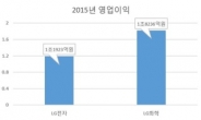 ‘내가 더 잘나가’ 그룹 주력되는 화학계열사