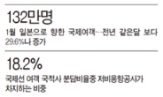 어렵다해도…1월 국제선 여객기 620만명이 탔다