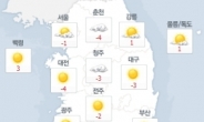 서울 출근길 영하 1도…낮부터 꽃샘추위 풀려