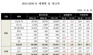 지난해 광고시장 6.2% 증가…모바일 급성장