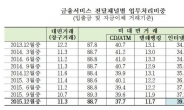 [뱅킹도 엄지족 시대③] 은행창구 안간다…입출금ㆍ자금이체는 비대면 거래가 88.7%