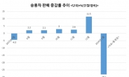 승용차 개소세 '쇼크', 이렇게 클 줄이야...연초 국내경기 '쥐락펴락'