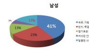 ‘화이트데이=사탕’ 공식 깨지나…사탕 선물하고픈 男, 사탕은 싫은 女