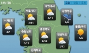 ［출근길 날씨］서울 최저 2도ㆍ최고 11도…큰 일교차에 ‘감기 조심’