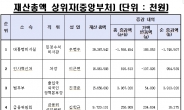 [재산공개] 경찰 고위직 재산 1위 최현락 기획조정관…53억5400만원