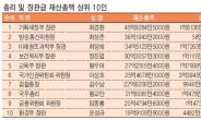 [고위 공직자 재산 공개…행정·법조] 우병우 민정수석 393억 부동의 1위