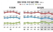 텃밭 민심 급락....새누리당 대구ㆍ경북서 14%p, 더민주  광주ㆍ전남서 6.1%p 하락
