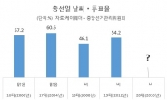 [4ㆍ13 총선 현장 ⑤] 벌써 비 시작…투표율 낮아질까