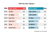 美 역대 최고 인기없는 대통령 뽑기…뉴욕 경선, 남은 대선판 향배 가른다