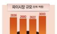 허니 이어 이번엔‘바나나맛 파이’열풍