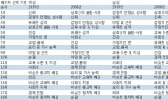 배우자 선택 기준 1위는 ‘사랑’… 70년 전에는 ‘신뢰’