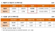 SK이노 ‘어닝서프라이즈’, 1분기 영업익 8448억원…전년比 153%↑