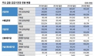 “어렵다더니…”금융 공공기관장 연봉은 高~高?