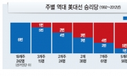 트럼프가 아니라 공화당이 문제…美대선 전국판세 클린턴이 유리