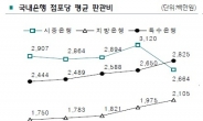 [은행 점포는 지금③] 점포 하나에 드는 판관비 연 26억…특수은행이 더 비싸다