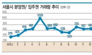 대출난에 분양권 거래 급증…서울 올 4월말까지 63% 증가