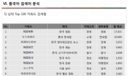 요우커 한국관광 검색어 1위는 ‘한국영화’…2위는?