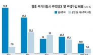 서울시민들 “내집마련 보다 전·월세 살겠다”