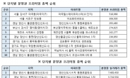 지난달 전국 분양권 실거래총액 3조원 육박…웃돈 총액 1위는 마곡지구 13단지