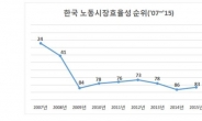 전경련, “한국 노동시장 효율성 2007년부터 가라앉는 중”
