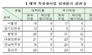 대학특성화사업 중간 평가서 서울대 등 90개 사업단 지원 중단 위기