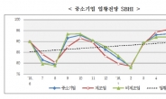 중소기업 경기 6월에도 안 좋다…‘내수부진’ 가장 큰 애로