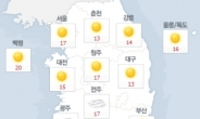 여전히 평년보다 높은 기온…자외선 지수 ‘높음’