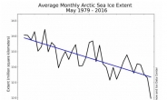 5월 북극 얼음 사상 최저치… 얼음 없는 북극 오나