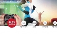 [데이터랩]서울시민 45%“주말·휴일 여가활동은 TV시청”