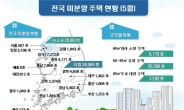 전국 미분양주택 전달比 3.1% 증가…울산ㆍ광주서 크게 늘어