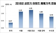 상반기 서울 아파트값 전국 평균보다 3배 더 올랐다