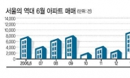 서울 6월 아파트거래 역대 최고