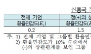 “신흥국 통화가치 0.1%P 하락하면 기업주가도 0.2%P 떨어져”