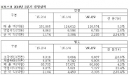 포스코 2Q 영업이익 6785억원…전 분기比 2.8%↑