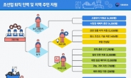 [추경+α 경기활성화]총체적 난국에 응급처방…일자리 7만개 창출 기대, 하지만…