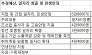 [추경+α 경기활성화] 조선업 근로자ㆍ청년 일자리, 1조9000억 투입해 6만8000개 창출