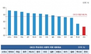 한국은 여전히 ‘갈등’ 공화국…신뢰 지수 OECD 국가 중 꼴지