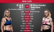 [UFC] ‘신예’ 셰브첸코, 전 챔피언 홀리 홈 제압