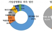 기업 10곳중 4곳, 연초 실적목표 미달…하반기 실적목표도 하향조정