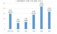 피터팬 증후군 유발 대기업 규제, 39개 법률 81건