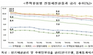 6월 전국 전월세전환율 제자리걸음…서울 송파는 3%대로 하락