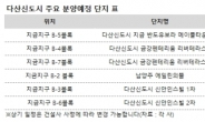 하반기 수도권 분양대전…다산 지금지구 VS 동탄2신도시