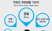 직장인 취미생활 TOP3 ‘여행’ㆍ‘영화 및 드라마 감상’…1위는?